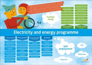 Framtidskarta på engelska, el- och energiprogrammet