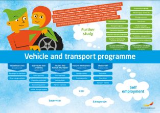 Framtidskarta på engelska, fordon- och transportprogrammet