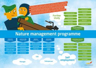 Framtidskarta på engelska, naturbruksprogrammet