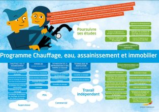 Framtidskarta på franska, vvs- och fastighetsprogrammet