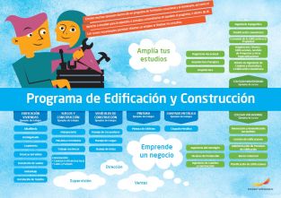 Framtidskarta på spanska, bygg- och anläggningsprogrammet