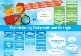 Framtidskarta på tyska, el- och energiprogrammet