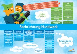 Framtidskarta på tyska, hantverksprogrammet