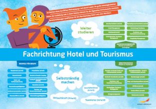 Framtidskarta på tyska, hotell- och turismprogrammet