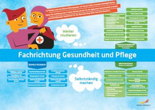 Framtidskarta på tyska, vård och omsorgsprogrammet