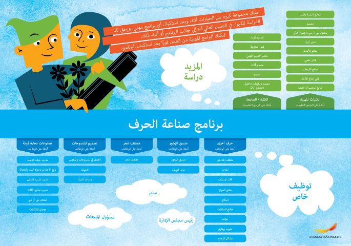 Framtidskarta på arabiska, hantverksprogrammet