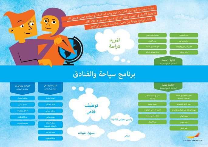 Framtidskarta på arabiska, hotell- och turismprogrammet