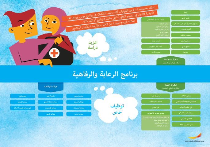 Framtidskarta på arabiska, vård och omsorgsprogrammet