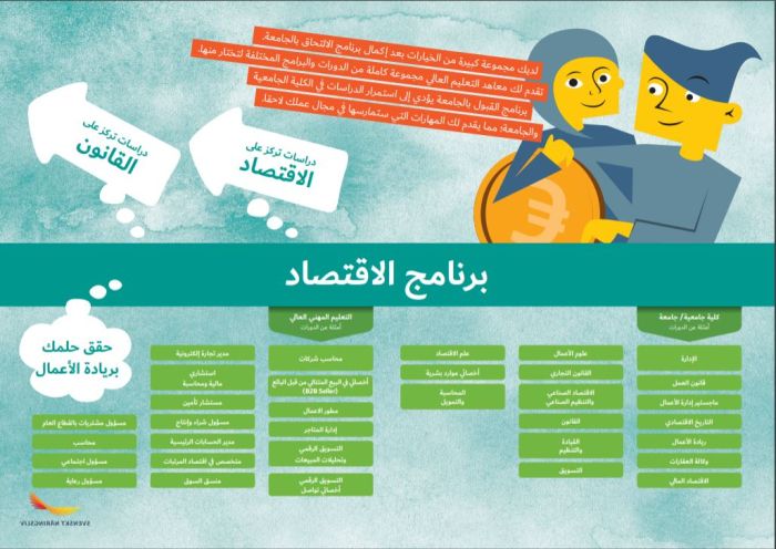 Framtidskarta på arabiska, ekonomiprogrammet