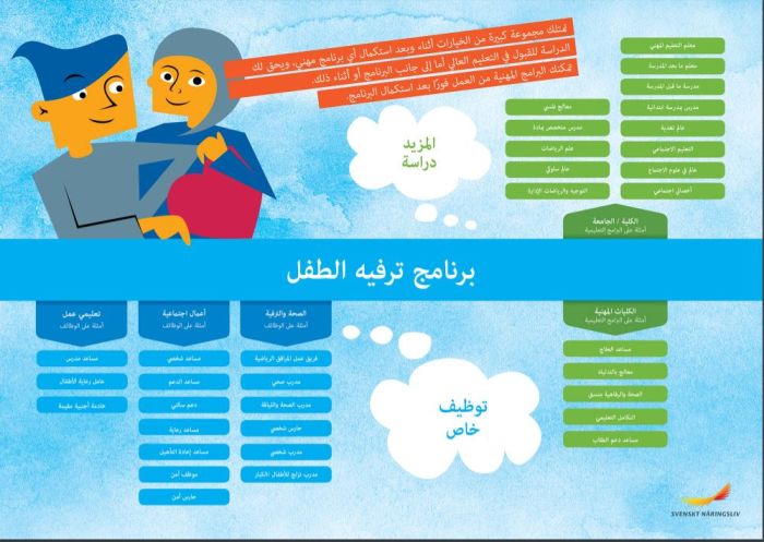 Framtidskarta på arabiska, barn och fritidsprogrammet