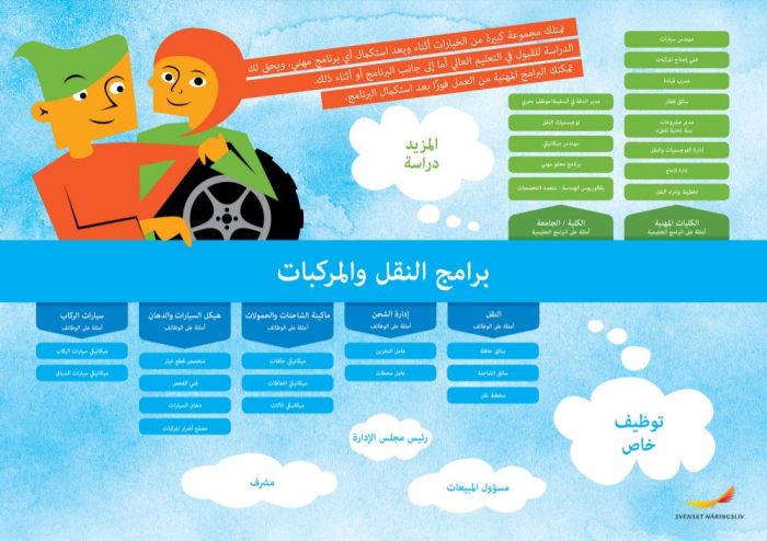 Framtidskarta på arabiska, fordon- och transportprogrammet