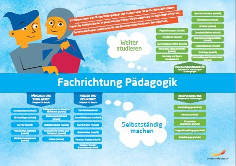 Framtidskarta på tyska, barn och fritidsprogrammet