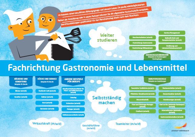 Framtidskarta på tyska, restaurang- och livsmedelsprogrammet